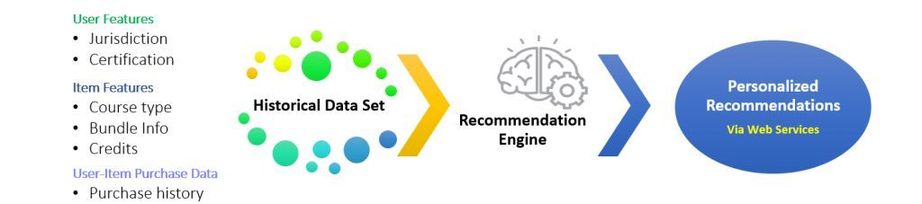 Recommendation Engine 1024x227